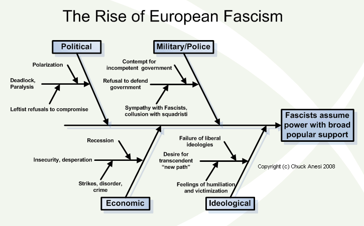 Cause and Effect Diagram for European Fascism