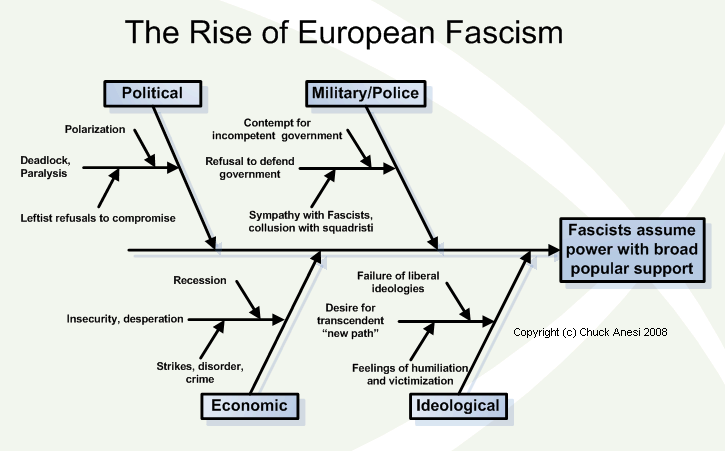 Fascism Chart