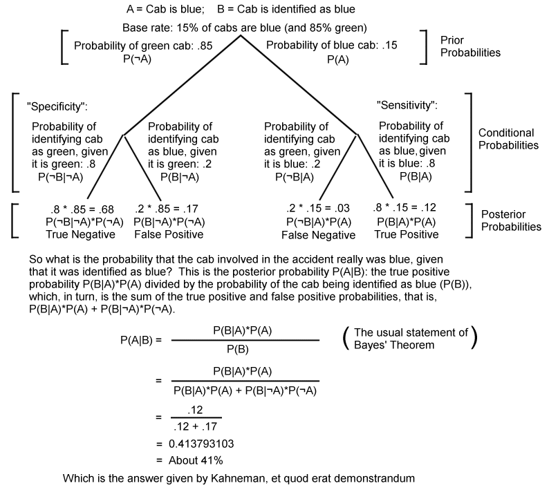 Example of elementary Bayesian inference from Thinking Fast and Slow