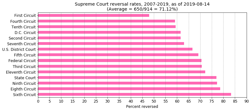 Chart showing reversal rates by circuit