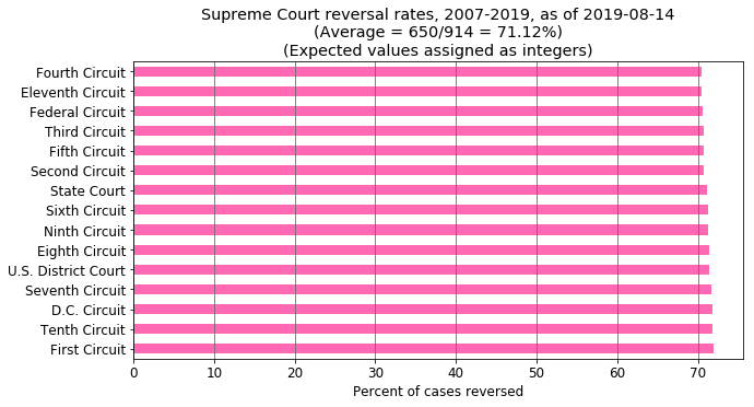 Chart showing integer assignment of reversals to circuits most closely approximating expected value