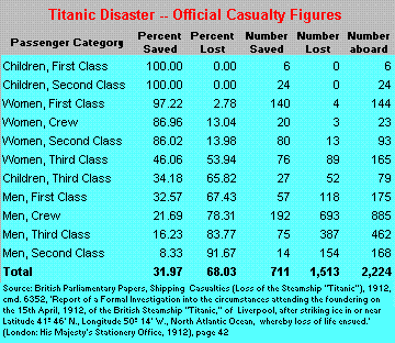 Titanic Disaster: Official Casualty Figures and Commentary