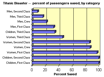 Titanic disaster: percent of passengers saved by sex, age, and class