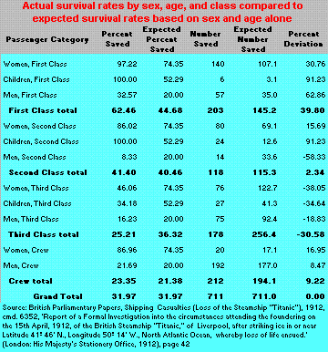 Titanic disaster: Actual survival rates by sex, age, and class compared to expected survival rates